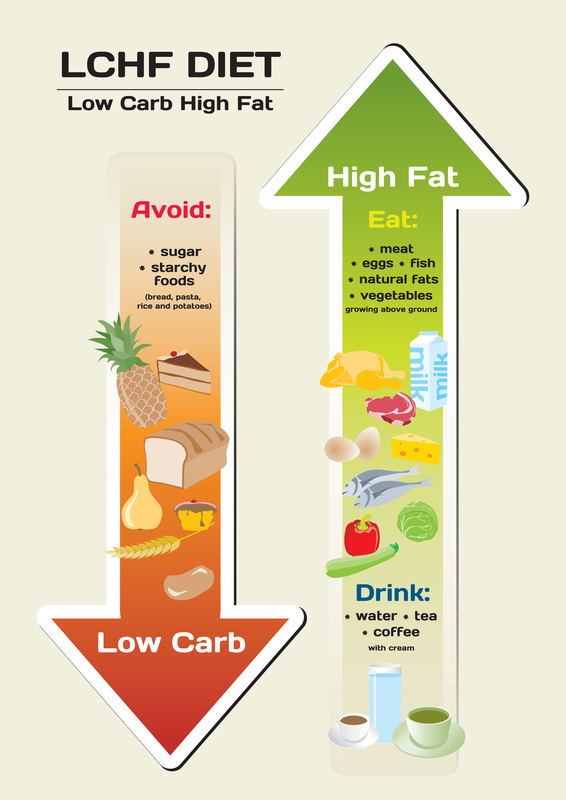 http://www.dreamstime.com/royalty-free-stock-photos-diet-low-carb-high-fat-infographic-image27822138